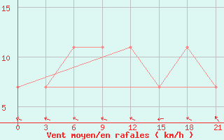 Courbe de la force du vent pour Ohony