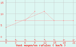 Courbe de la force du vent pour Penza