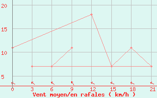 Courbe de la force du vent pour Kasira