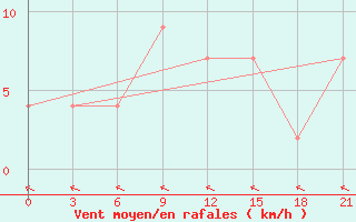 Courbe de la force du vent pour Arzew