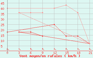 Courbe de la force du vent pour Roslavl