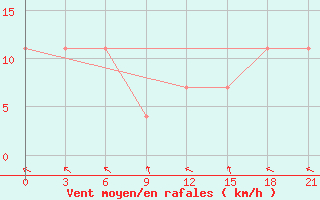 Courbe de la force du vent pour Kornesty