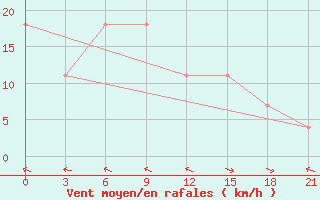 Courbe de la force du vent pour Apatitovaya