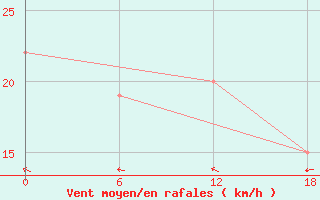 Courbe de la force du vent pour Gibraltar (UK)