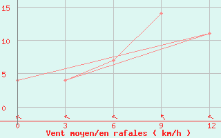 Courbe de la force du vent pour Pinsk