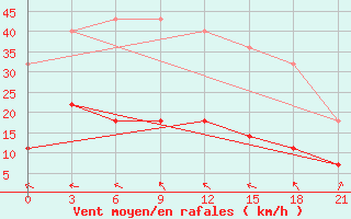 Courbe de la force du vent pour Sergac