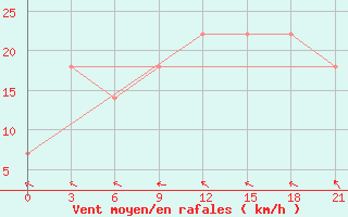 Courbe de la force du vent pour Furmanovo