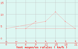 Courbe de la force du vent pour Komrat