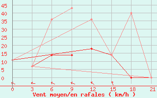 Courbe de la force du vent pour Ivanovo