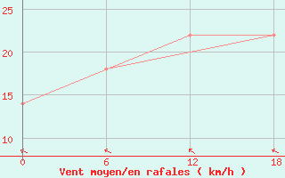 Courbe de la force du vent pour Valaam Island