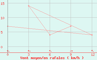 Courbe de la force du vent pour Jermentau