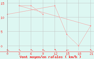 Courbe de la force du vent pour Khmel