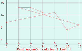 Courbe de la force du vent pour Cilacap