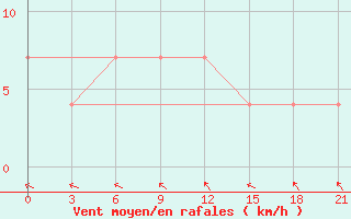 Courbe de la force du vent pour Krestcy