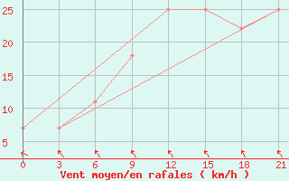 Courbe de la force du vent pour Khmel