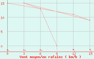 Courbe de la force du vent pour Saumlaki