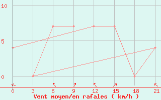 Courbe de la force du vent pour Gomel