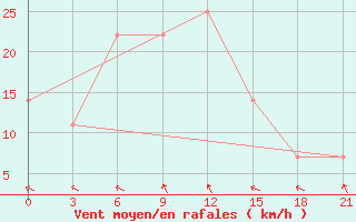 Courbe de la force du vent pour Ganjushkino