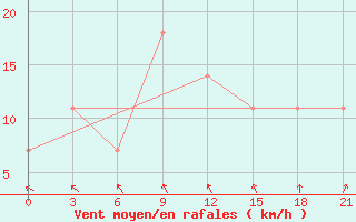 Courbe de la force du vent pour Poshekhonye-Volodarsk