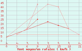 Courbe de la force du vent pour Elan