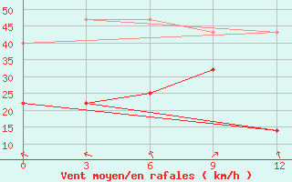 Courbe de la force du vent pour Iema