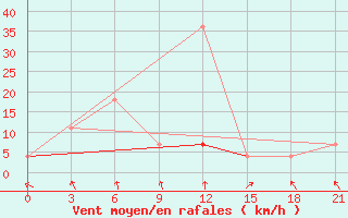 Courbe de la force du vent pour Uzlovaja