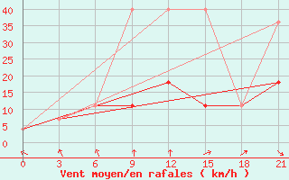 Courbe de la force du vent pour Dno