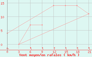 Courbe de la force du vent pour Khmel