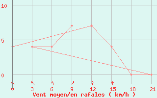 Courbe de la force du vent pour Krestcy