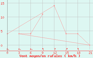 Courbe de la force du vent pour Ljuban