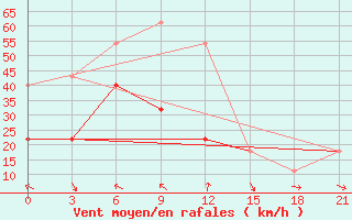 Courbe de la force du vent pour Cape Svedskij