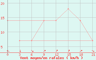 Courbe de la force du vent pour Pjalica