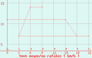 Courbe de la force du vent pour Basel Assad International Airport