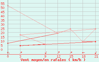 Courbe de la force du vent pour Sidi Bouzid