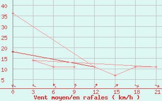 Courbe de la force du vent pour Zukovka