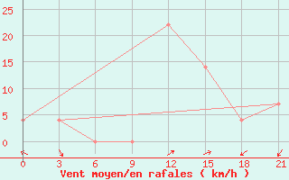 Courbe de la force du vent pour Yerevan Zvartnots