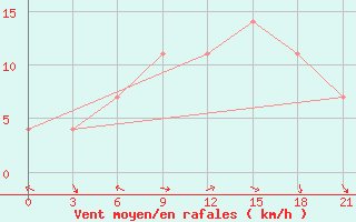 Courbe de la force du vent pour Rijeka / Omisalj