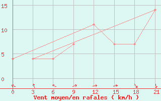 Courbe de la force du vent pour Rijeka / Omisalj