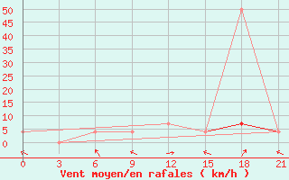 Courbe de la force du vent pour Krestcy