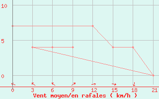 Courbe de la force du vent pour Kornesty