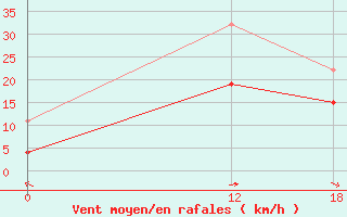 Courbe de la force du vent pour Kenitra