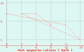 Courbe de la force du vent pour Saryg-Sep