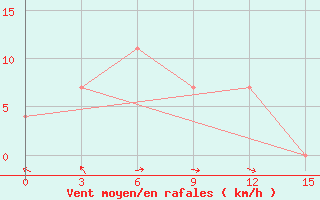 Courbe de la force du vent pour Aginskoe