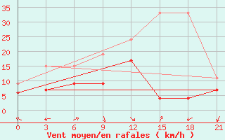 Courbe de la force du vent pour Carsamba Samsun