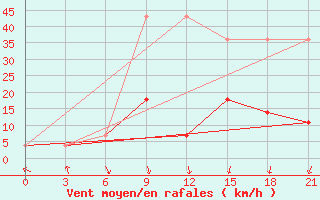 Courbe de la force du vent pour Ivanovo