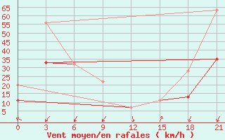 Courbe de la force du vent pour Kebili