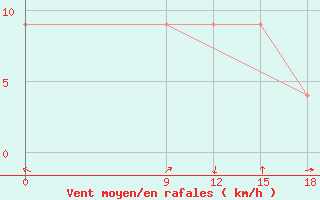 Courbe de la force du vent pour Tinogasta