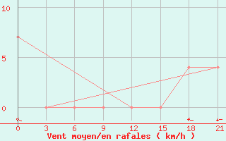 Courbe de la force du vent pour Apatitovaya