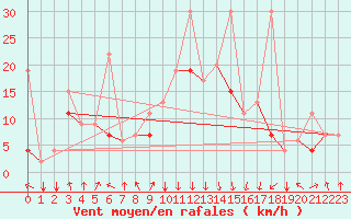 Courbe de la force du vent pour Al Hoceima