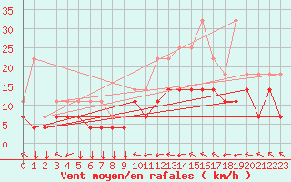 Courbe de la force du vent pour Chivres (Be)